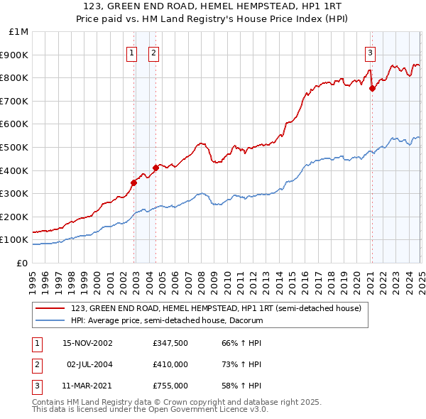 123, GREEN END ROAD, HEMEL HEMPSTEAD, HP1 1RT: Price paid vs HM Land Registry's House Price Index