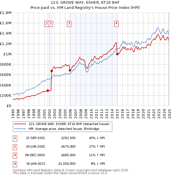 123, GROVE WAY, ESHER, KT10 8HF: Price paid vs HM Land Registry's House Price Index