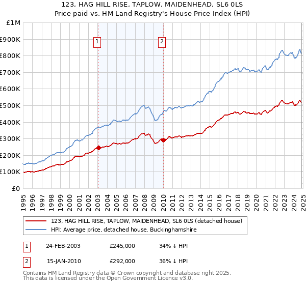 123, HAG HILL RISE, TAPLOW, MAIDENHEAD, SL6 0LS: Price paid vs HM Land Registry's House Price Index