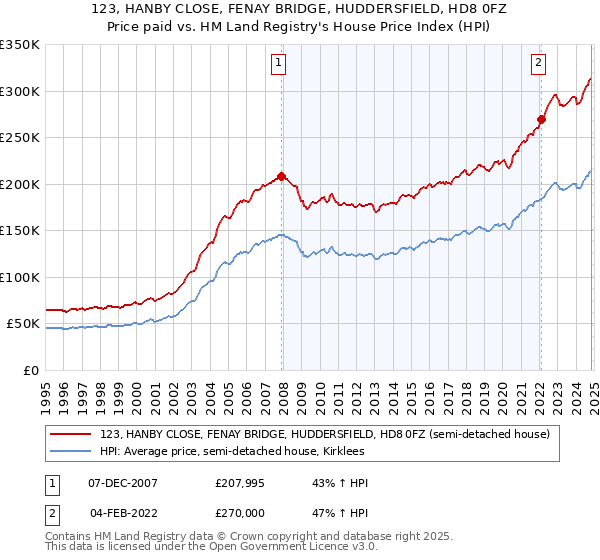 123, HANBY CLOSE, FENAY BRIDGE, HUDDERSFIELD, HD8 0FZ: Price paid vs HM Land Registry's House Price Index