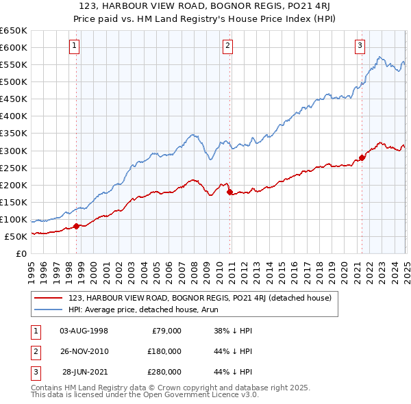 123, HARBOUR VIEW ROAD, BOGNOR REGIS, PO21 4RJ: Price paid vs HM Land Registry's House Price Index