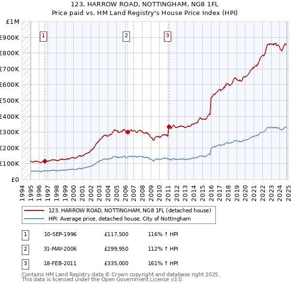 123, HARROW ROAD, NOTTINGHAM, NG8 1FL: Price paid vs HM Land Registry's House Price Index