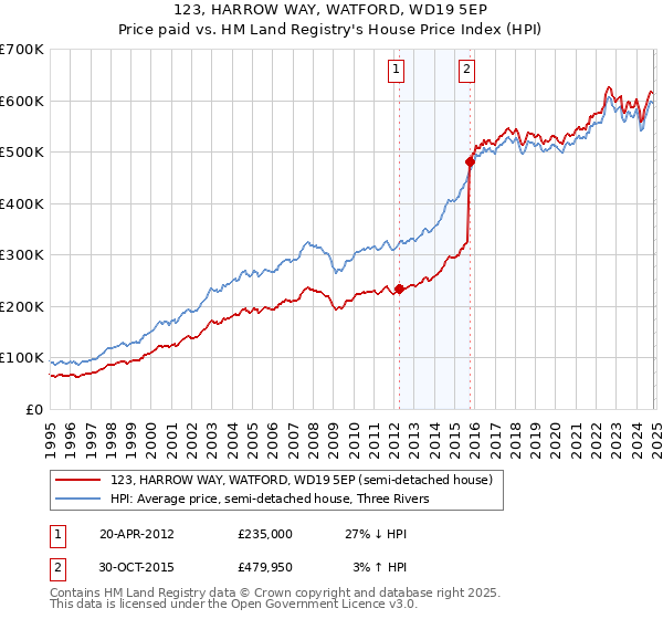 123, HARROW WAY, WATFORD, WD19 5EP: Price paid vs HM Land Registry's House Price Index