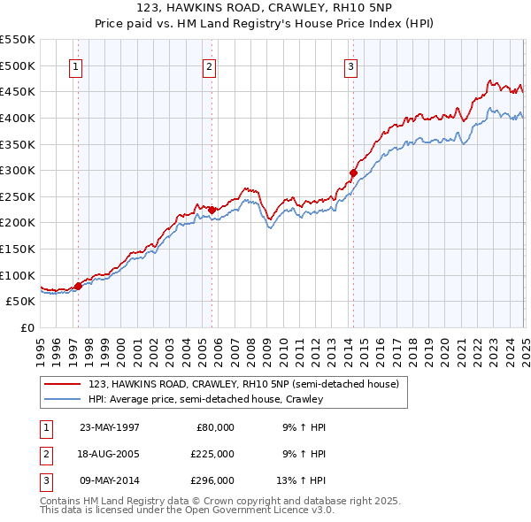 123, HAWKINS ROAD, CRAWLEY, RH10 5NP: Price paid vs HM Land Registry's House Price Index