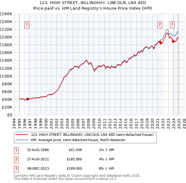 123, HIGH STREET, BILLINGHAY, LINCOLN, LN4 4ED: Price paid vs HM Land Registry's House Price Index