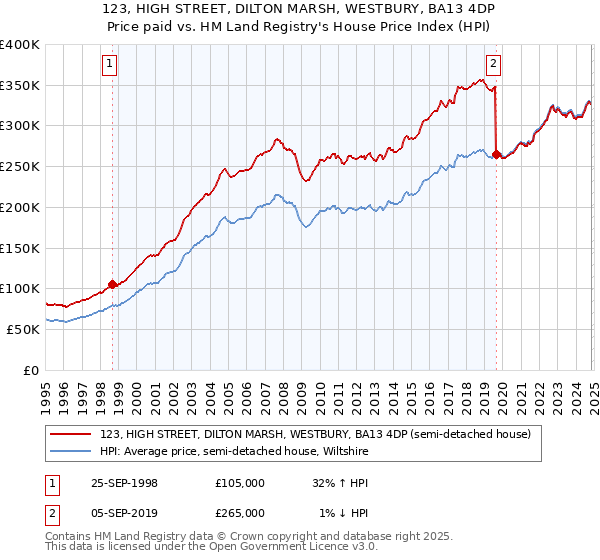 123, HIGH STREET, DILTON MARSH, WESTBURY, BA13 4DP: Price paid vs HM Land Registry's House Price Index