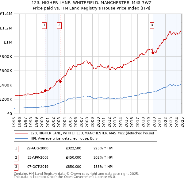 123, HIGHER LANE, WHITEFIELD, MANCHESTER, M45 7WZ: Price paid vs HM Land Registry's House Price Index