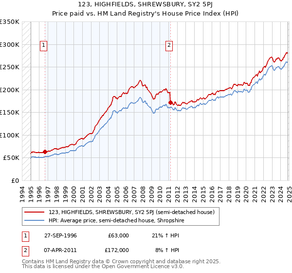 123, HIGHFIELDS, SHREWSBURY, SY2 5PJ: Price paid vs HM Land Registry's House Price Index