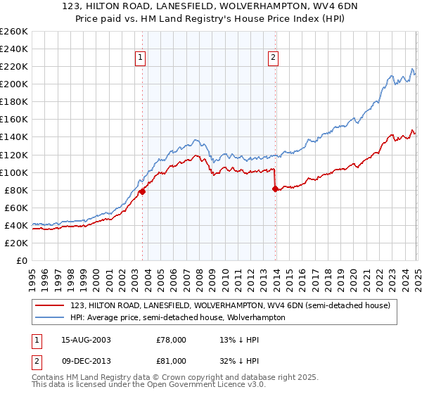 123, HILTON ROAD, LANESFIELD, WOLVERHAMPTON, WV4 6DN: Price paid vs HM Land Registry's House Price Index