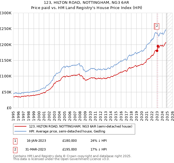 123, HILTON ROAD, NOTTINGHAM, NG3 6AR: Price paid vs HM Land Registry's House Price Index