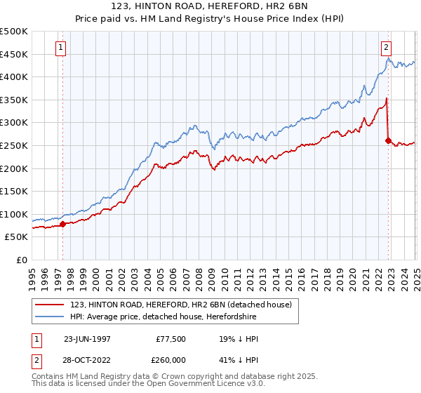 123, HINTON ROAD, HEREFORD, HR2 6BN: Price paid vs HM Land Registry's House Price Index