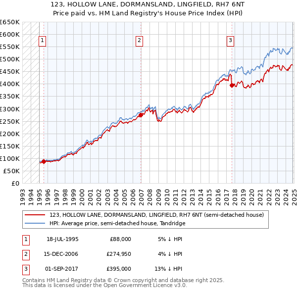 123, HOLLOW LANE, DORMANSLAND, LINGFIELD, RH7 6NT: Price paid vs HM Land Registry's House Price Index