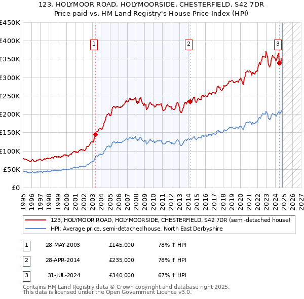 123, HOLYMOOR ROAD, HOLYMOORSIDE, CHESTERFIELD, S42 7DR: Price paid vs HM Land Registry's House Price Index