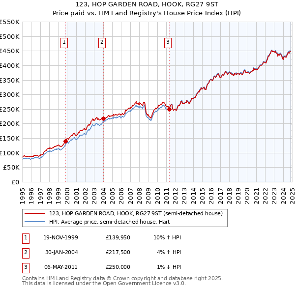 123, HOP GARDEN ROAD, HOOK, RG27 9ST: Price paid vs HM Land Registry's House Price Index