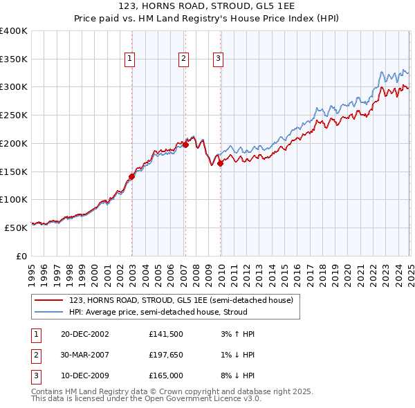 123, HORNS ROAD, STROUD, GL5 1EE: Price paid vs HM Land Registry's House Price Index