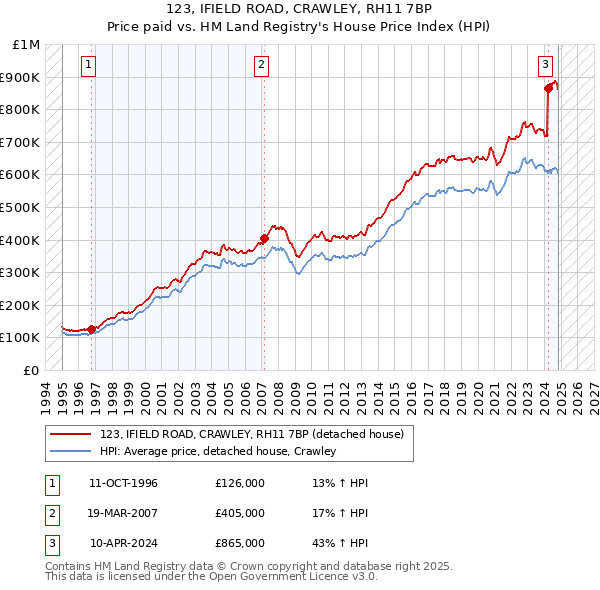 123, IFIELD ROAD, CRAWLEY, RH11 7BP: Price paid vs HM Land Registry's House Price Index