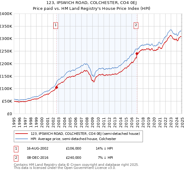 123, IPSWICH ROAD, COLCHESTER, CO4 0EJ: Price paid vs HM Land Registry's House Price Index