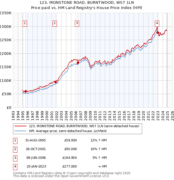 123, IRONSTONE ROAD, BURNTWOOD, WS7 1LN: Price paid vs HM Land Registry's House Price Index