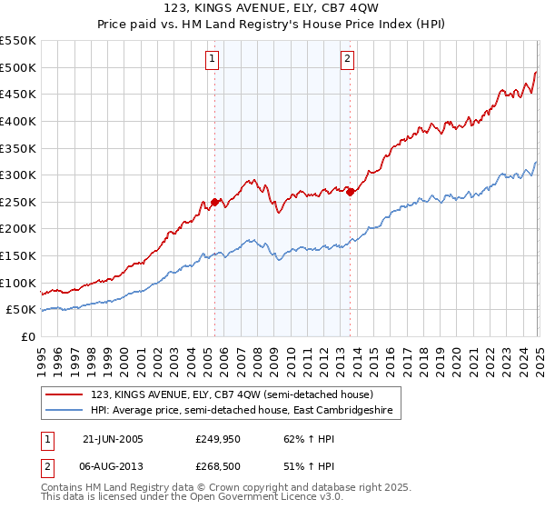 123, KINGS AVENUE, ELY, CB7 4QW: Price paid vs HM Land Registry's House Price Index