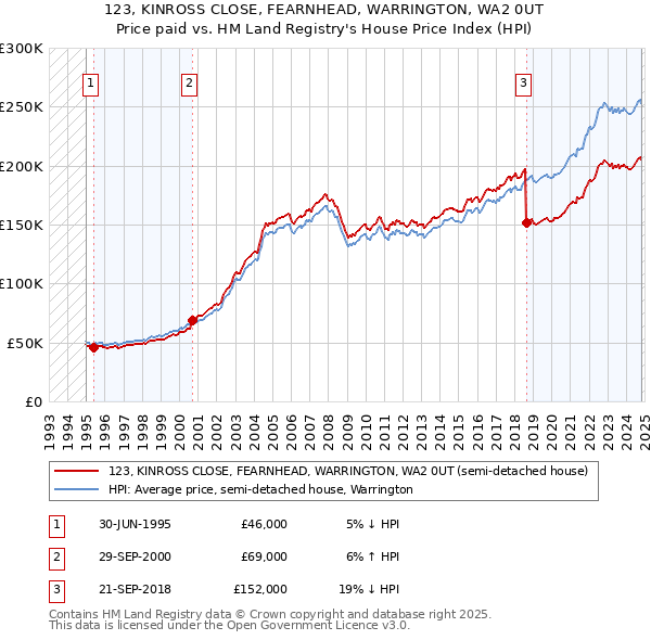 123, KINROSS CLOSE, FEARNHEAD, WARRINGTON, WA2 0UT: Price paid vs HM Land Registry's House Price Index