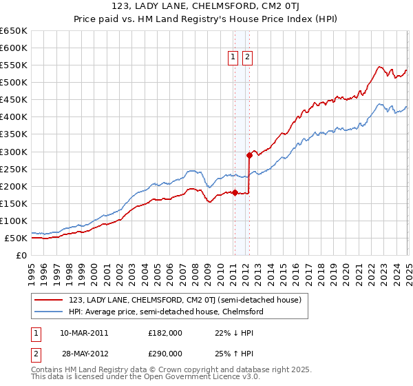 123, LADY LANE, CHELMSFORD, CM2 0TJ: Price paid vs HM Land Registry's House Price Index