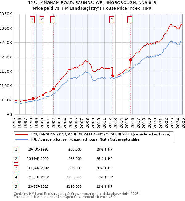 123, LANGHAM ROAD, RAUNDS, WELLINGBOROUGH, NN9 6LB: Price paid vs HM Land Registry's House Price Index