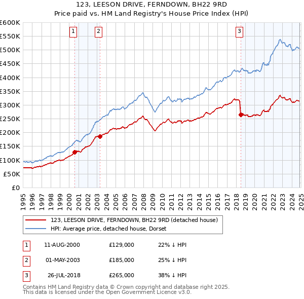 123, LEESON DRIVE, FERNDOWN, BH22 9RD: Price paid vs HM Land Registry's House Price Index