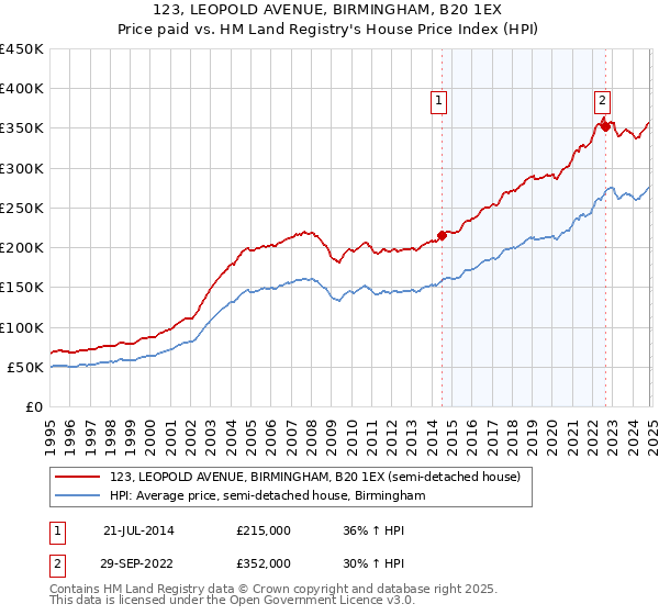 123, LEOPOLD AVENUE, BIRMINGHAM, B20 1EX: Price paid vs HM Land Registry's House Price Index