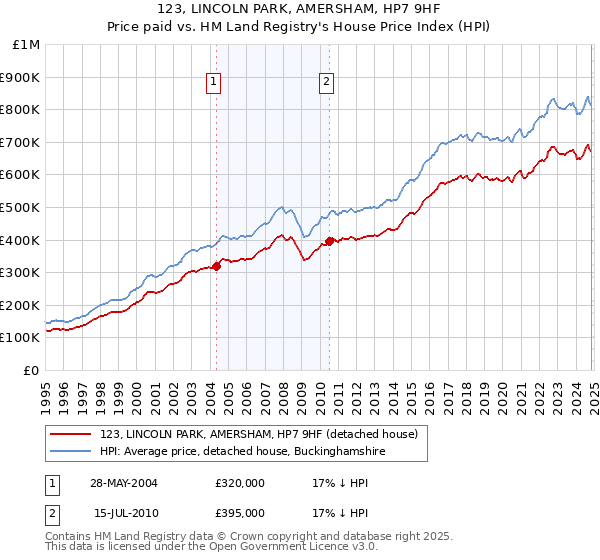 123, LINCOLN PARK, AMERSHAM, HP7 9HF: Price paid vs HM Land Registry's House Price Index