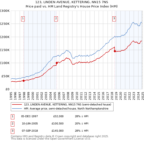 123, LINDEN AVENUE, KETTERING, NN15 7NS: Price paid vs HM Land Registry's House Price Index