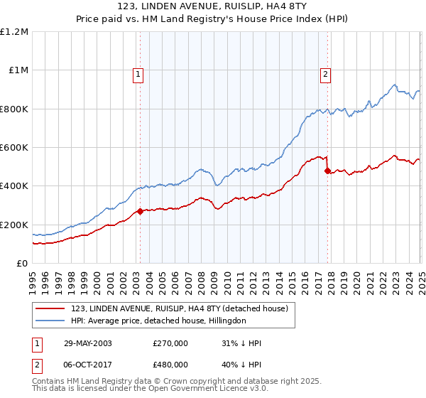 123, LINDEN AVENUE, RUISLIP, HA4 8TY: Price paid vs HM Land Registry's House Price Index