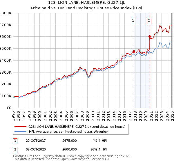 123, LION LANE, HASLEMERE, GU27 1JL: Price paid vs HM Land Registry's House Price Index