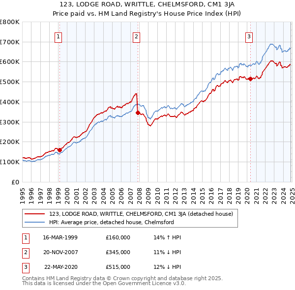 123, LODGE ROAD, WRITTLE, CHELMSFORD, CM1 3JA: Price paid vs HM Land Registry's House Price Index