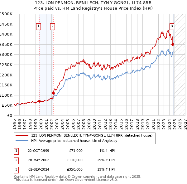 123, LON PENMON, BENLLECH, TYN-Y-GONGL, LL74 8RR: Price paid vs HM Land Registry's House Price Index