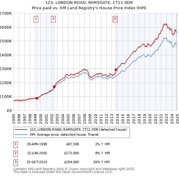 123, LONDON ROAD, RAMSGATE, CT11 0DR: Price paid vs HM Land Registry's House Price Index