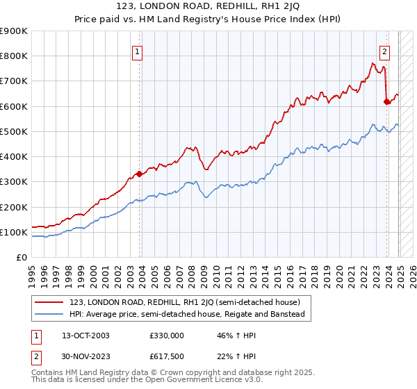 123, LONDON ROAD, REDHILL, RH1 2JQ: Price paid vs HM Land Registry's House Price Index