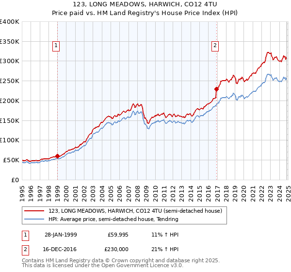 123, LONG MEADOWS, HARWICH, CO12 4TU: Price paid vs HM Land Registry's House Price Index