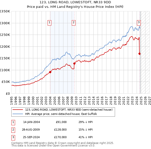 123, LONG ROAD, LOWESTOFT, NR33 9DD: Price paid vs HM Land Registry's House Price Index