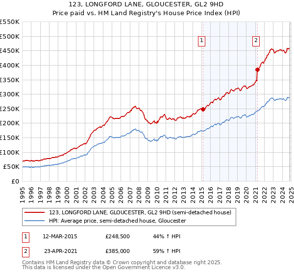 123, LONGFORD LANE, GLOUCESTER, GL2 9HD: Price paid vs HM Land Registry's House Price Index