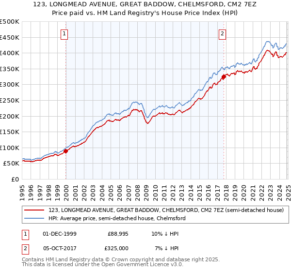 123, LONGMEAD AVENUE, GREAT BADDOW, CHELMSFORD, CM2 7EZ: Price paid vs HM Land Registry's House Price Index