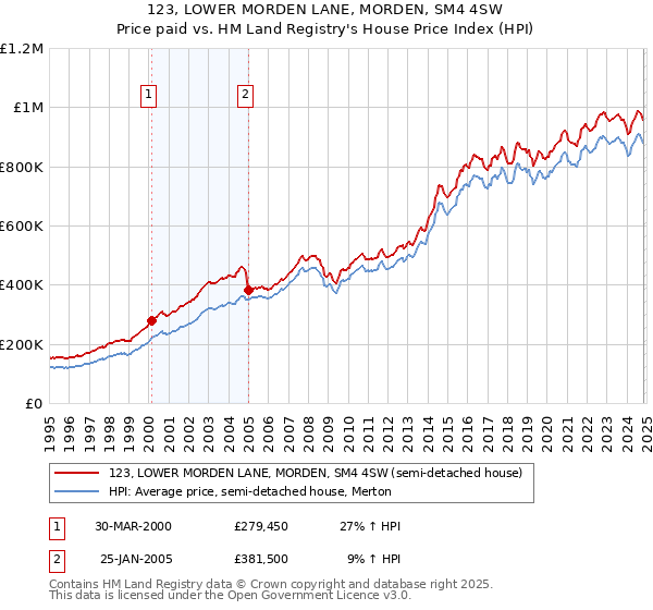 123, LOWER MORDEN LANE, MORDEN, SM4 4SW: Price paid vs HM Land Registry's House Price Index