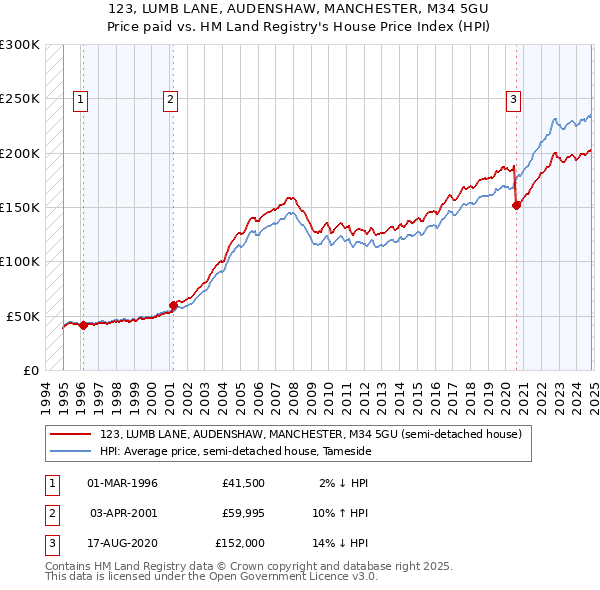 123, LUMB LANE, AUDENSHAW, MANCHESTER, M34 5GU: Price paid vs HM Land Registry's House Price Index