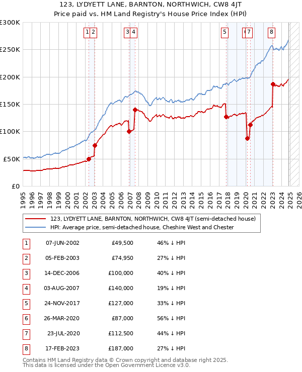 123, LYDYETT LANE, BARNTON, NORTHWICH, CW8 4JT: Price paid vs HM Land Registry's House Price Index