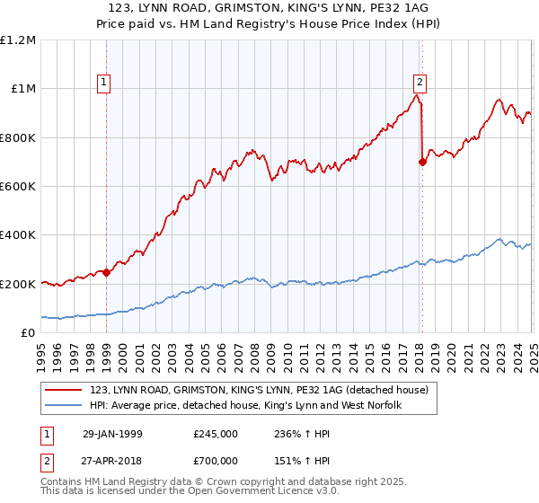 123, LYNN ROAD, GRIMSTON, KING'S LYNN, PE32 1AG: Price paid vs HM Land Registry's House Price Index