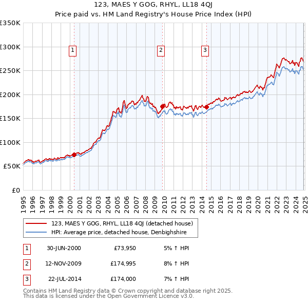 123, MAES Y GOG, RHYL, LL18 4QJ: Price paid vs HM Land Registry's House Price Index