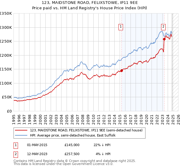 123, MAIDSTONE ROAD, FELIXSTOWE, IP11 9EE: Price paid vs HM Land Registry's House Price Index