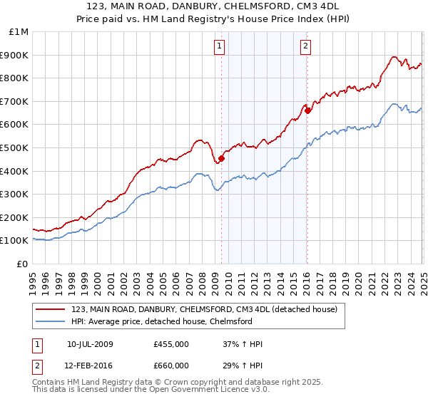 123, MAIN ROAD, DANBURY, CHELMSFORD, CM3 4DL: Price paid vs HM Land Registry's House Price Index