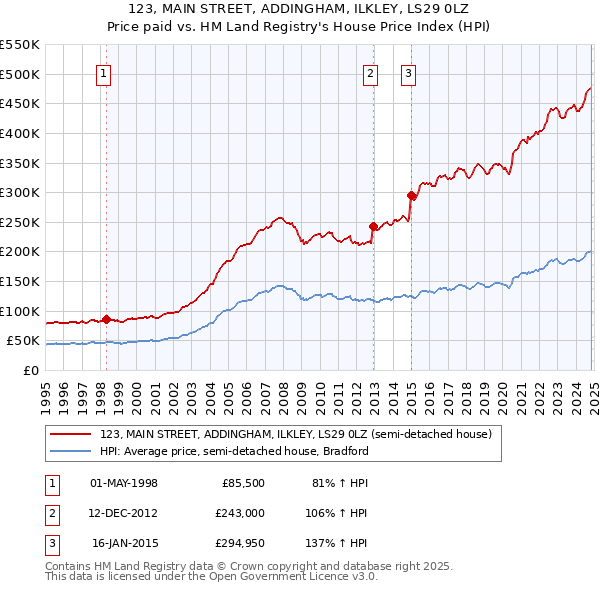 123, MAIN STREET, ADDINGHAM, ILKLEY, LS29 0LZ: Price paid vs HM Land Registry's House Price Index