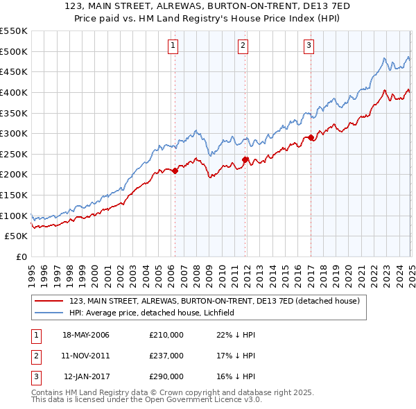 123, MAIN STREET, ALREWAS, BURTON-ON-TRENT, DE13 7ED: Price paid vs HM Land Registry's House Price Index