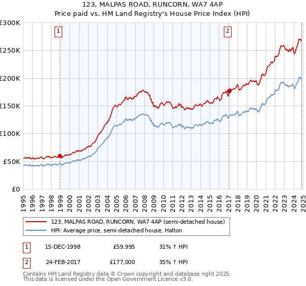 123, MALPAS ROAD, RUNCORN, WA7 4AP: Price paid vs HM Land Registry's House Price Index